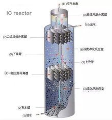 厭氧反應器 厭氧反應塔的原理與應用