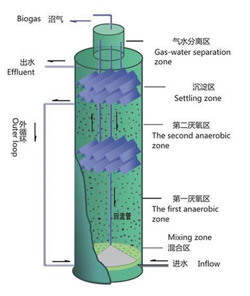 延安IC厭氧反應器 高效廢水處理技術的核心裝備