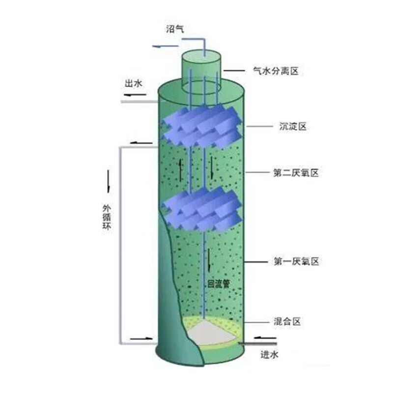 高效厭氧處理系統 從IC厭氧塔到CSTR反應器的定制化應用