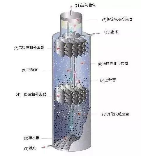 13種厭氧生物反應器原理與結構圖